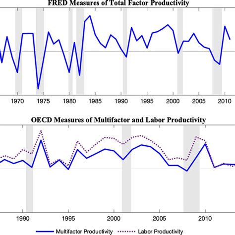 fred productivity