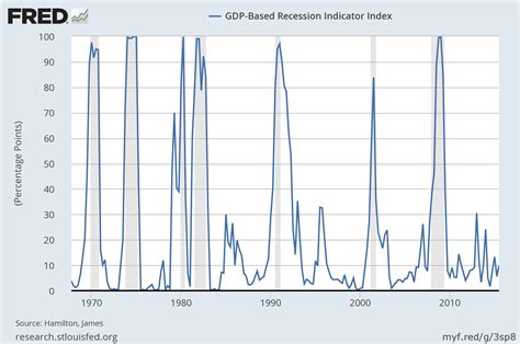 fred recession indicator