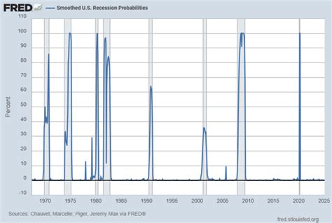 fred recession probability