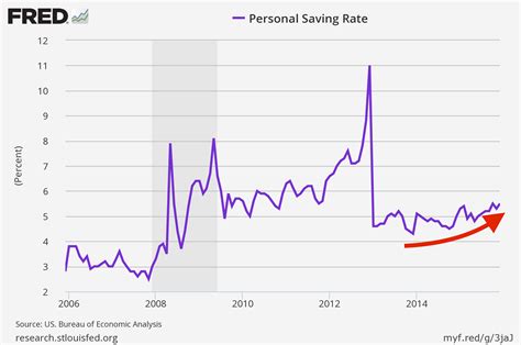 fred saving rate