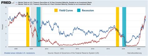 fred treasury yield curve