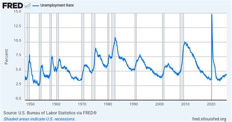 fred unemployment data