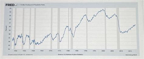 fred us population