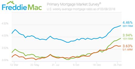 freddie mac 30 year mortgage rate survey