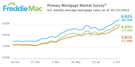 freddie mac primary market survey