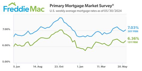 freddie mac rates today