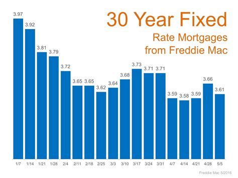 freddie mac refinance rates