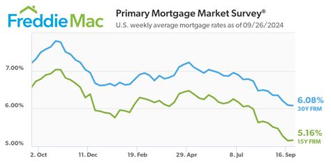 freddie mac system status