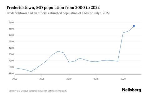 Fredericktown Mo Population