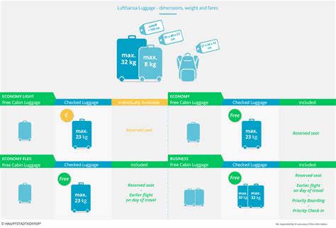 Free Baggage Rules At Lufthansa