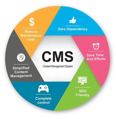 free cms content management system