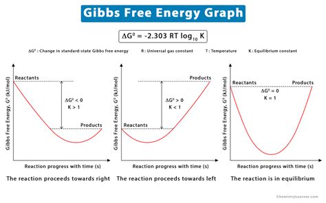 free energy graph