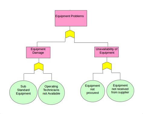 free fault tree analysis template excel