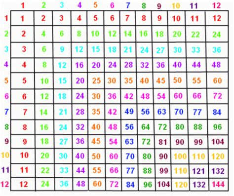 free multiplication chart 1-100