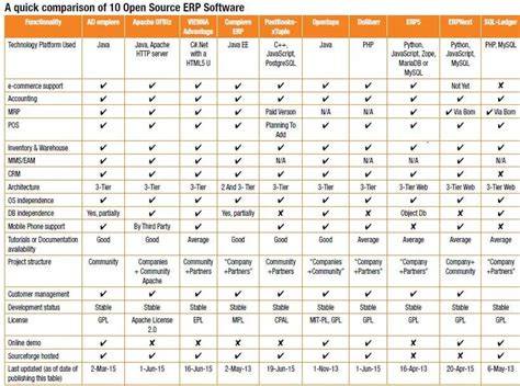 Diagram showing the feature comparison of various free open source ERP platforms like Odoo, ERPNext, and Tryton.
