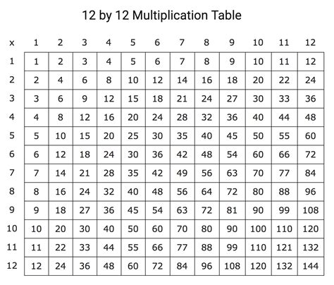 Free Printable Small Multiplication Chart 12X12