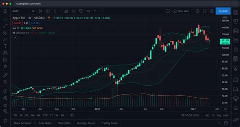 free stock charts tradingview login