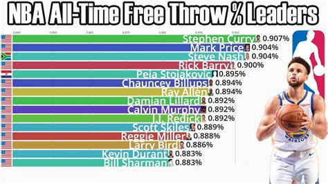 Free Throw Highest Percentage