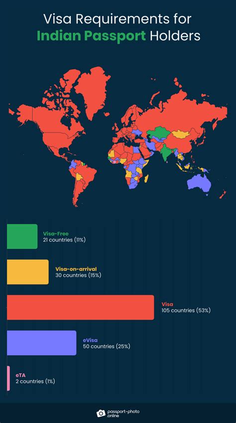 free visa for indian passport 2023