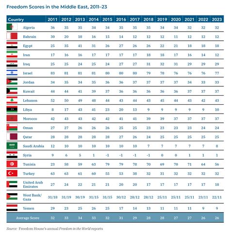 Freedom House Data Excel