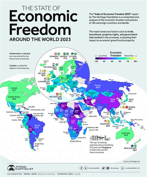 freedom of the world 2023