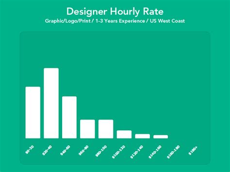 A Look at the Hourly Rates of Freelance Designers and Developers