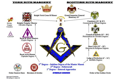 Freemasonry Degrees Chart