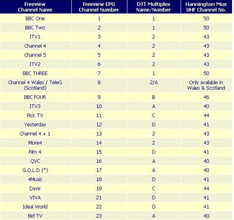 freeview uk tv epg channel numbers 01 guide