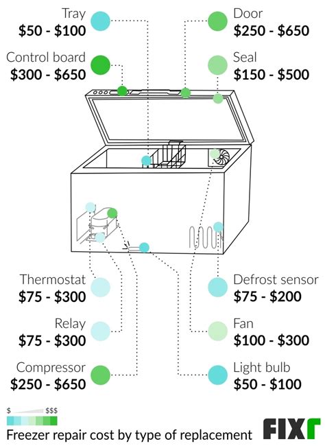 Freezer Thermostat Cost To Replace