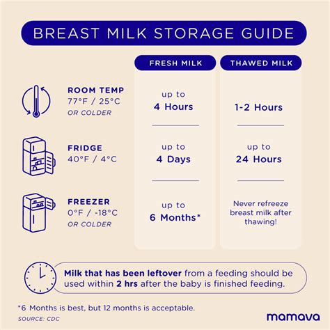 Freezing breast milk