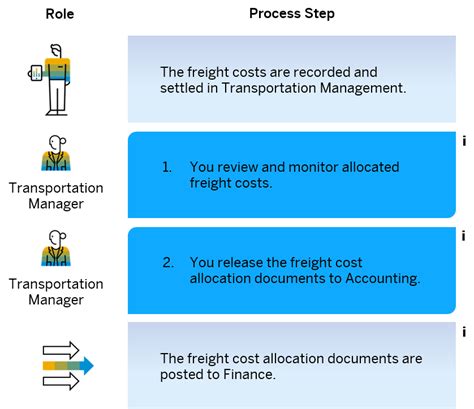 Freight Cost Allocation In Sap