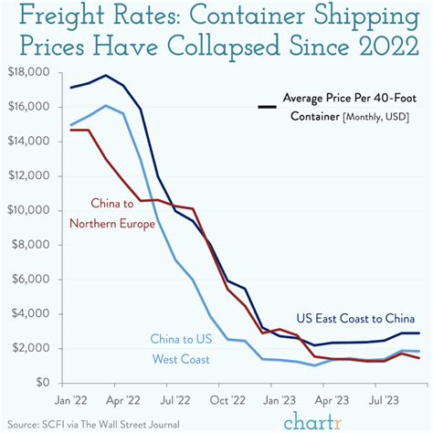 Freight Rates Container