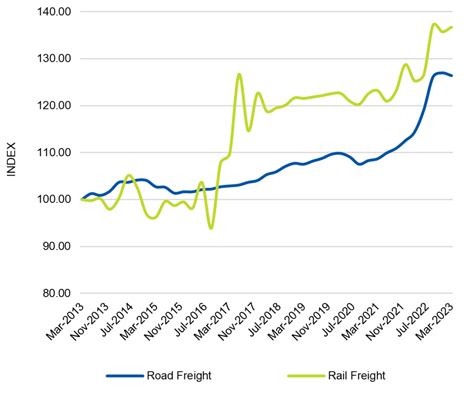 Freight Rates Trend