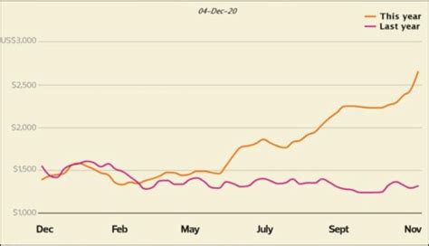 freightos baltic container index