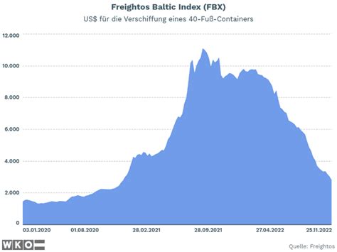 freightos baltic index fbx :