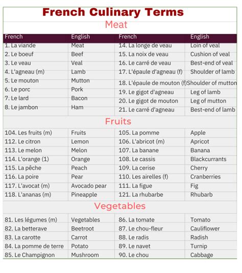 French Culinary Terms A-Z