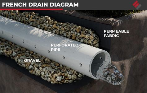 French Drain System Materials