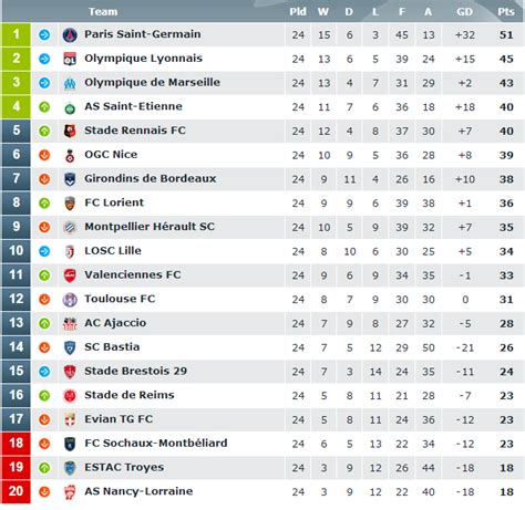 french football league standings