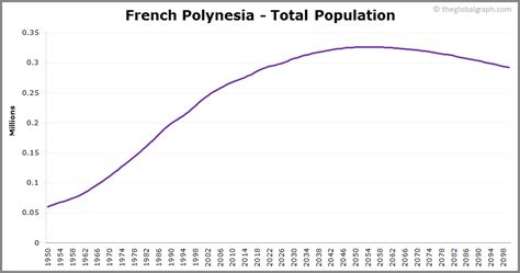 french polynesia population 2021