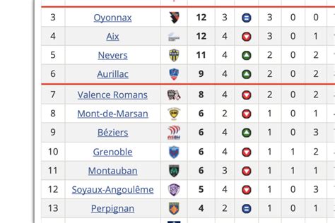 french rugby league table pro d2