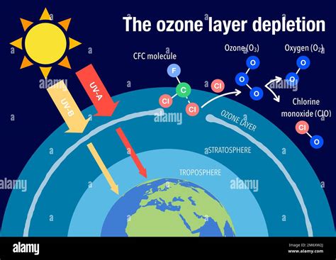 Freon Gas Ozone Layer