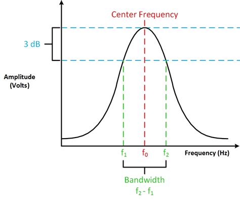 Frequency And Bandwidth
