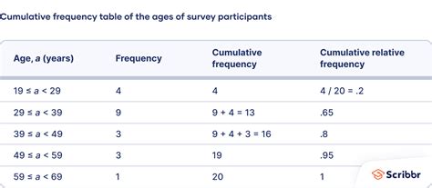frequency and percentage distribution in research example