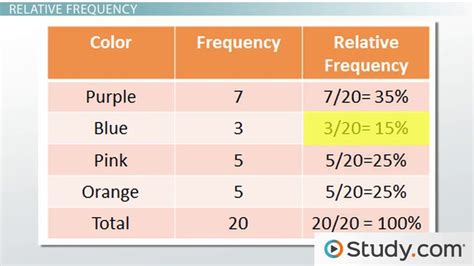 Frequency And Probability