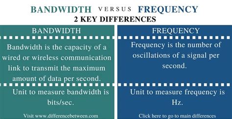 Frequency Band Vs Bandwidth