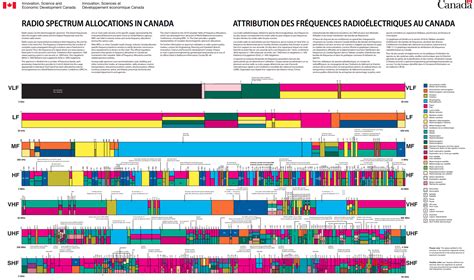 Frequency Bandwidth Chart