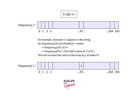 Frequency Counter In Java