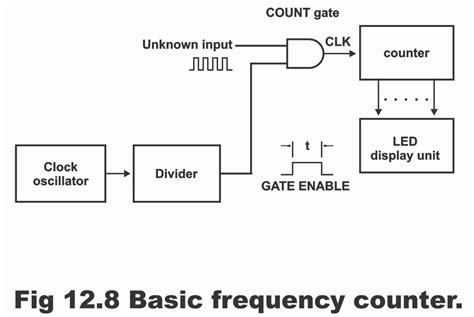 Frequency Divider Using Counters