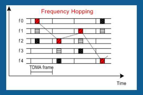 About Frequency Hopping In Gsm New