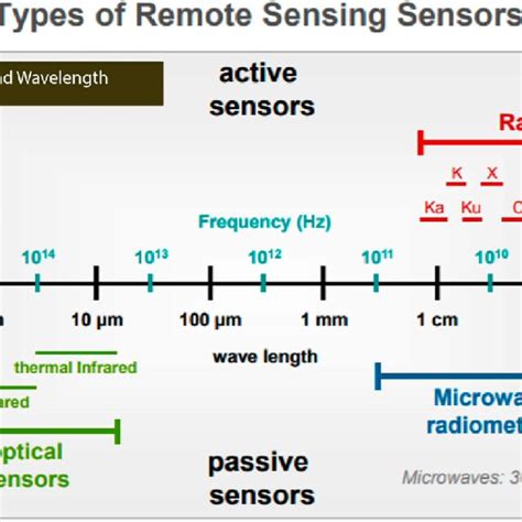 Frequency In Remote Sensing